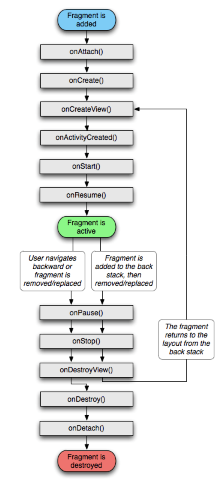 FragmentLifeCycle